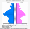Granja de Rocamora - Pirámide de población grupos quinquenales - Censo 2022