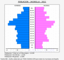 Jacarilla - Pirámide de población grupos quinquenales - Censo 2022
