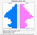 Polop - Pirámide de población grupos quinquenales - Censo 2022