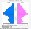 Almenara - Pirámide de población grupos quinquenales - Censo 2022
