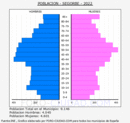 Segorbe - Pirámide de población grupos quinquenales - Censo 2022