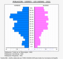 Useras/les Useres - Pirámide de población grupos quinquenales - Censo 2022