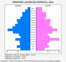 Alfara del Patriarca - Pirámide de población grupos quinquenales - Censo 2022