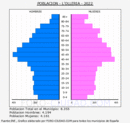 l'Olleria - Pirámide de población grupos quinquenales - Censo 2022