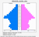 Aldaia - Pirámide de población grupos quinquenales - Censo 2022