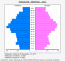 Benifaió - Pirámide de población grupos quinquenales - Censo 2022