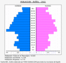 Buñol - Pirámide de población grupos quinquenales - Censo 2022