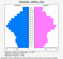 Canals - Pirámide de población grupos quinquenales - Censo 2022