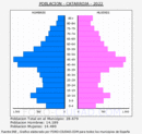 Catarroja - Pirámide de población grupos quinquenales - Censo 2022