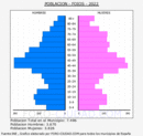 Foios - Pirámide de población grupos quinquenales - Censo 2022