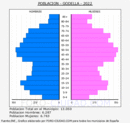 Godella - Pirámide de población grupos quinquenales - Censo 2022