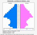 la Pobla de Farnals - Pirámide de población grupos quinquenales - Censo 2022