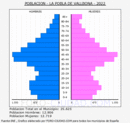 la Pobla de Vallbona - Pirámide de población grupos quinquenales - Censo 2022