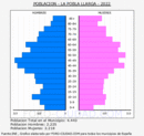 la Pobla Llarga - Pirámide de población grupos quinquenales - Censo 2022