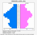 Llíria - Pirámide de población grupos quinquenales - Censo 2022