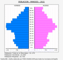 Manises - Pirámide de población grupos quinquenales - Censo 2022