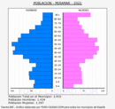 Miramar - Pirámide de población grupos quinquenales - Censo 2022