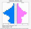 Náquera - Pirámide de población grupos quinquenales - Censo 2022