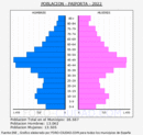 Paiporta - Pirámide de población grupos quinquenales - Censo 2022