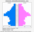 Rafelbunyol - Pirámide de población grupos quinquenales - Censo 2022