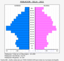 Silla - Pirámide de población grupos quinquenales - Censo 2022