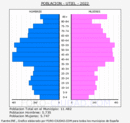 Utiel - Pirámide de población grupos quinquenales - Censo 2022