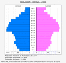 Xàtiva - Pirámide de población grupos quinquenales - Censo 2022