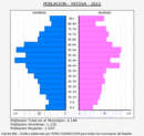 Yátova - Pirámide de población grupos quinquenales - Censo 2022