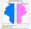 Abegondo - Pirámide de población grupos quinquenales - Censo 2022