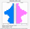 Ames - Pirámide de población grupos quinquenales - Censo 2022