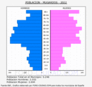 Mugardos - Pirámide de población grupos quinquenales - Censo 2022