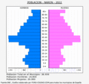 Narón - Pirámide de población grupos quinquenales - Censo 2022