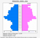 Ordes - Pirámide de población grupos quinquenales - Censo 2022