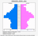 Oroso - Pirámide de población grupos quinquenales - Censo 2022