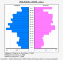 Vedra - Pirámide de población grupos quinquenales - Censo 2022
