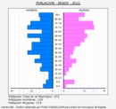 Beade - Pirámide de población grupos quinquenales - Censo 2022
