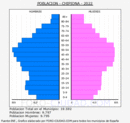 Chipiona - Pirámide de población grupos quinquenales - Censo 2022