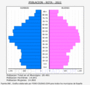 Rota - Pirámide de población grupos quinquenales - Censo 2022