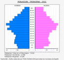 Trebujena - Pirámide de población grupos quinquenales - Censo 2022