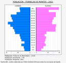 Fornelos de Montes - Pirámide de población grupos quinquenales - Censo 2022
