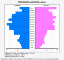 As Neves - Pirámide de población grupos quinquenales - Censo 2022