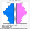 Bueu - Pirámide de población grupos quinquenales - Censo 2022