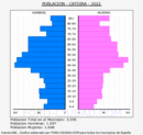 Catoira - Pirámide de población grupos quinquenales - Censo 2022