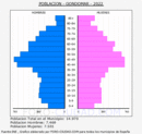 Gondomar - Pirámide de población grupos quinquenales - Censo 2022
