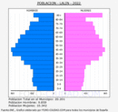 Lalín - Pirámide de población grupos quinquenales - Censo 2022