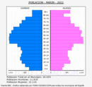 Marín - Pirámide de población grupos quinquenales - Censo 2022