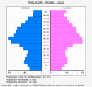 Moaña - Pirámide de población grupos quinquenales - Censo 2022