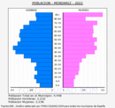 Mondariz - Pirámide de población grupos quinquenales - Censo 2022