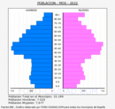 Mos - Pirámide de población grupos quinquenales - Censo 2022