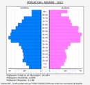 Nigrán - Pirámide de población grupos quinquenales - Censo 2022